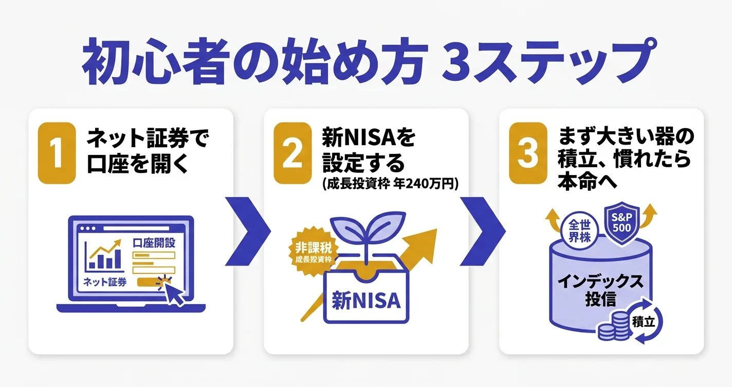 ネット証券口座開設から新NISA設定、インデックス積立で始める3ステップ｜新NISA始め方