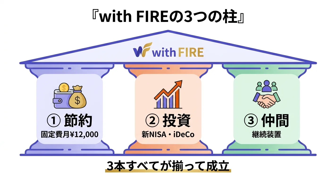 with FIREの3つの柱 — 節約・投資・仲間の3本セットで成立