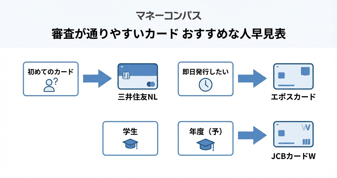 審査が通りやすいクレジットカード おすすめな人早見表の図解