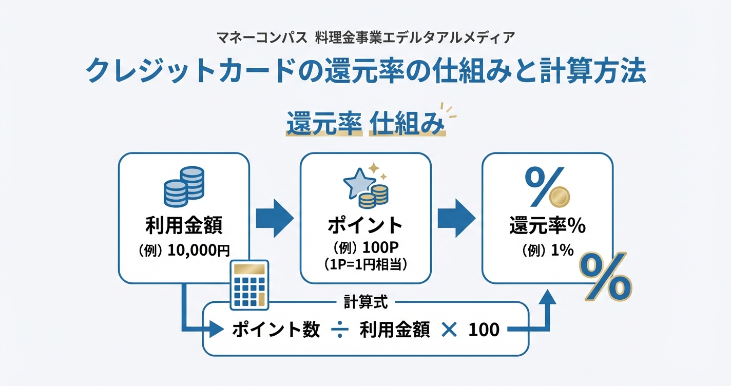 クレジットカードの還元率の仕組みと計算方法 アイキャッチ画像