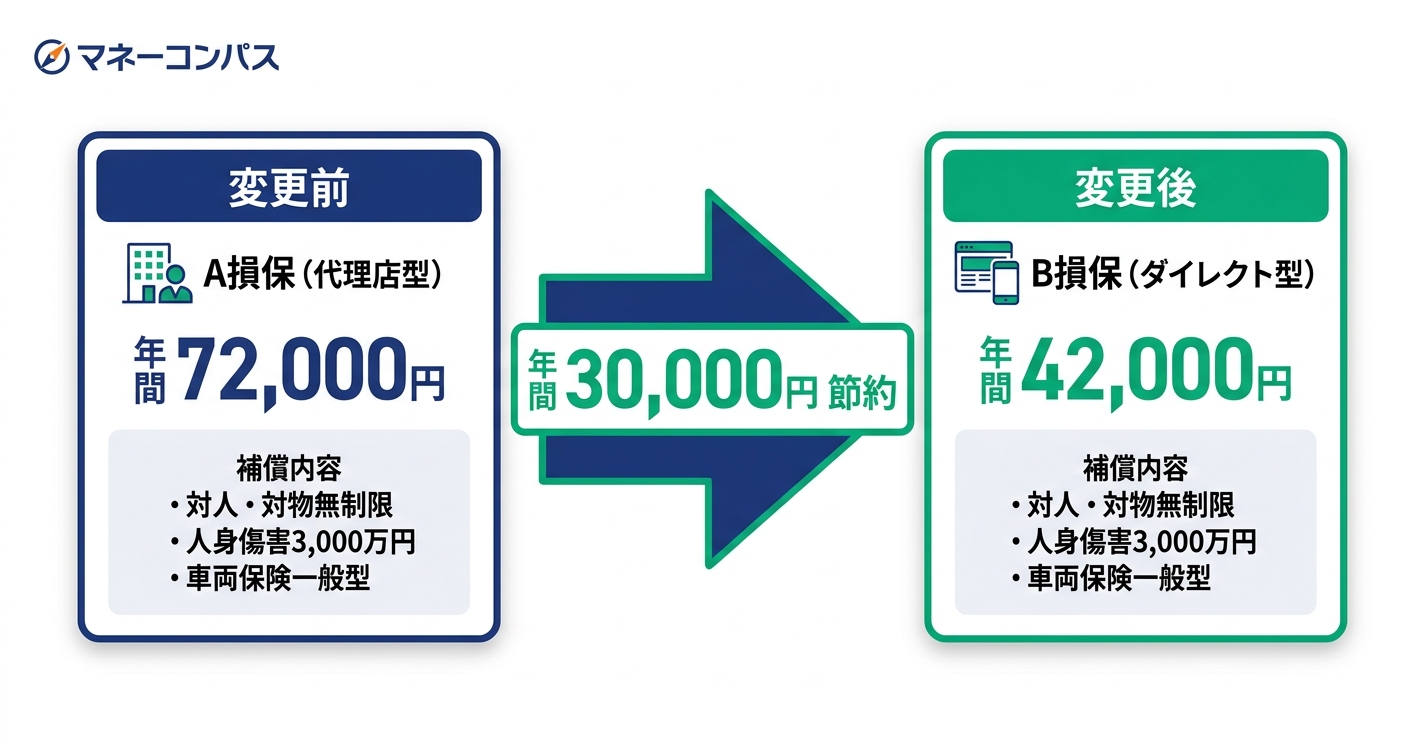 乗り換え前後の保険料ビフォーアフター比較
