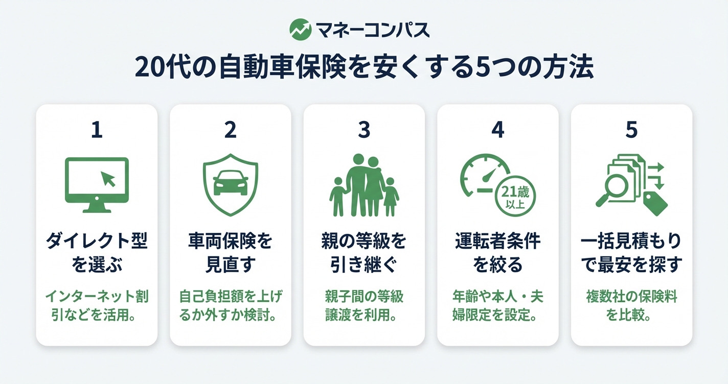 20代の自動車保険を安くする5つの方法の図解