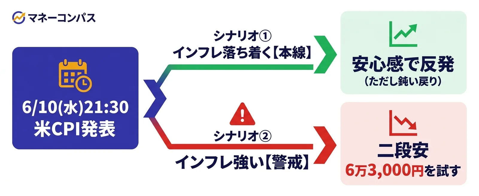 6月10日米CPIの2シナリオ分岐図｜落ち着けば反発・強ければ二段安で6万3000円攻防