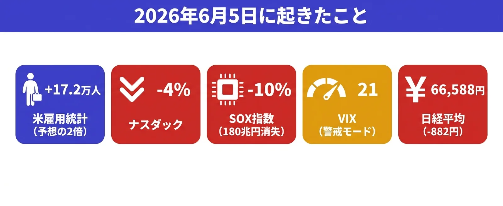 2026年6月5日の株価暴落サマリー｜雇用統計17.2万人増とナスダック4%安・SOX10%安