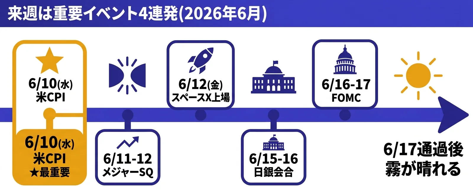 2026年6月の重要イベントカレンダー｜米CPI・メジャーSQ・スペースX上場・日銀会合・FOMC