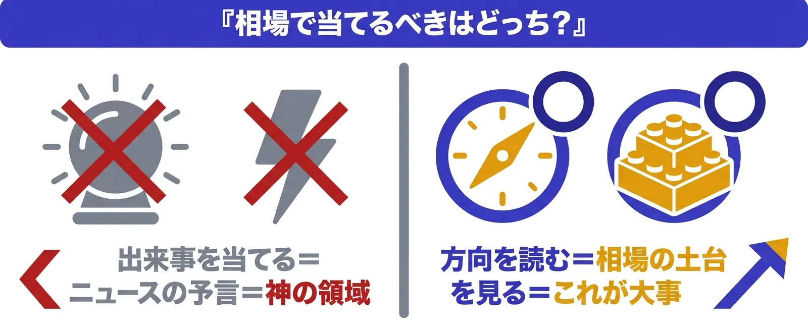 出来事を当てるのは神の領域、方向を読むのがプロという相場観の対比図｜相場の見方