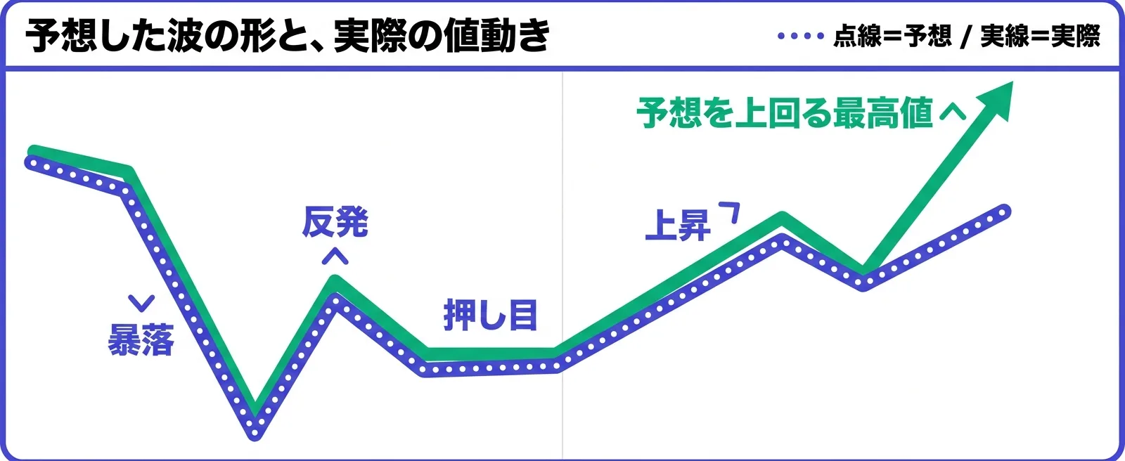 つよびが予想した波の形と実際の値動きがほぼ重なる図｜暴落予測の的中