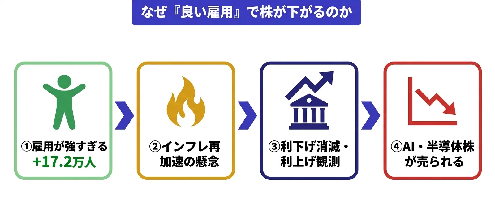 良い雇用統計で株価が暴落する仕組み｜インフレ再加速と利上げ観測の因果フロー図解