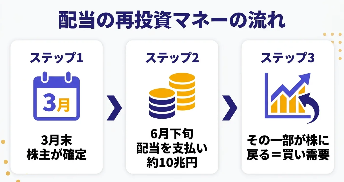 配当再投資マネーの流れ｜3月権利確定から6月の配当支払い10兆円が株に戻る図解