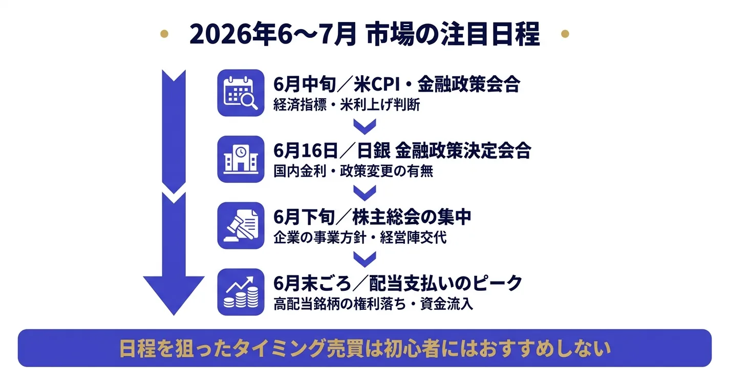 2026年6〜7月の市場カレンダー｜日銀会合・株主総会・配当支払いの注目日程