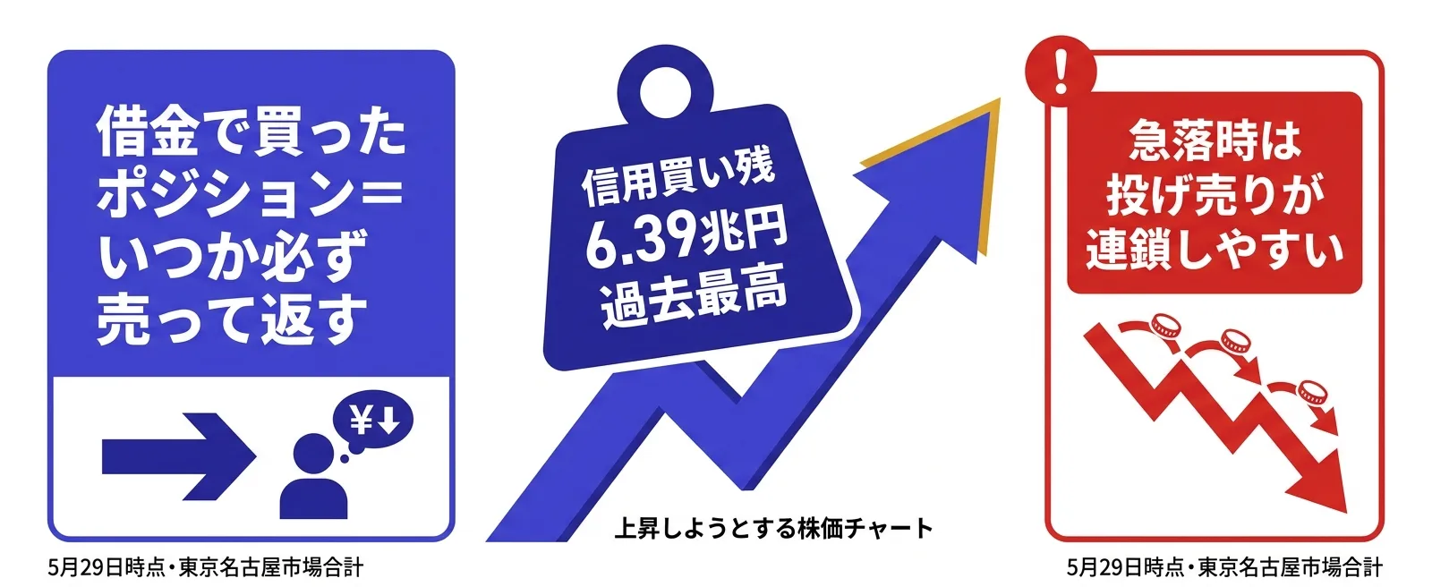 信用買い残6.39兆円過去最高が示す将来の売り圧力｜株価暴落を増幅した需給要因