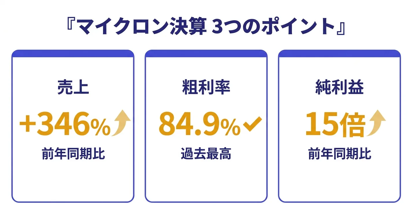 マイクロン決算3つのポイント、売上プラス346%・粗利率84.9%・純利益15倍｜マイクロン決算