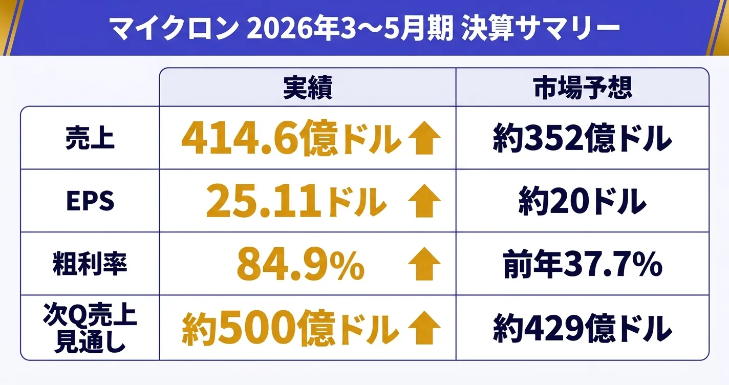 マイクロン2026年3〜5月期の決算サマリー、実績と市場予想の比較早見表｜マイクロン決算