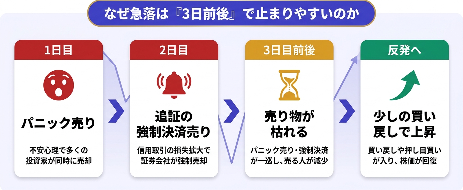 急落が3日前後で止まりやすい理由｜パニック売りから追証売り・売り枯れまでの流れ