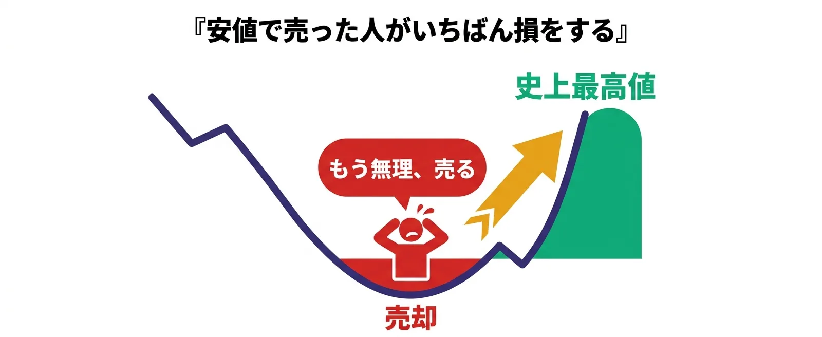 安値で売って史上最高値を取り逃した投資家の心理を表す図｜暴落で売る損失