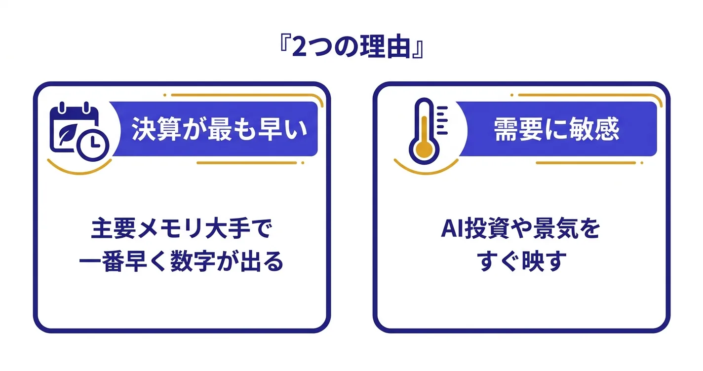 マイクロン決算が半導体相場の先行指標とされる2つの理由｜マイクロン決算