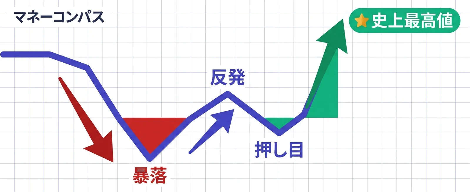 暴落から反発・押し目を経て史上最高値へ向かう日経平均の値動き｜株価暴落からの推移