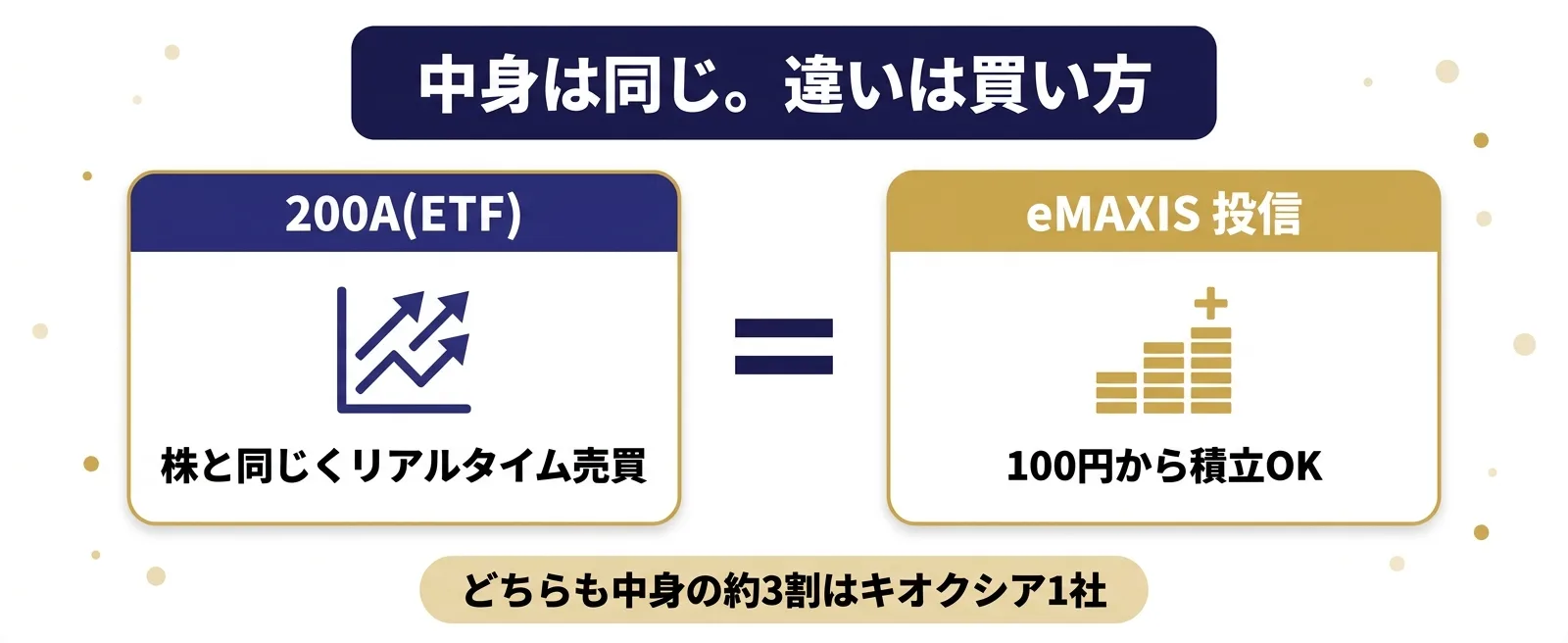 200A ETFとeMAXIS日経半導体株インデックス投信の違い比較｜買い方の違いとキオクシア集中の注意点