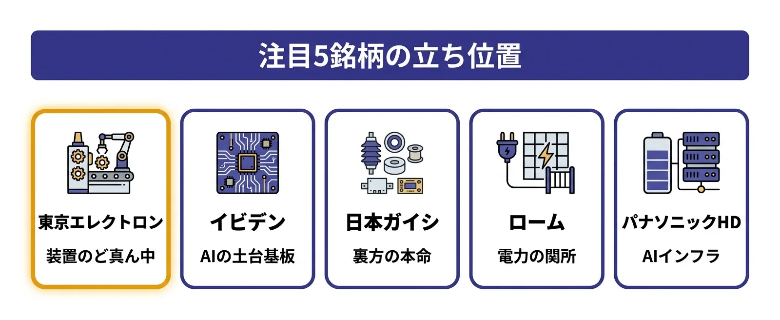 AI半導体・関連株の注目5銘柄早見表｜東京エレクトロン・イビデン・日本ガイシ・ローム・パナソニックHD