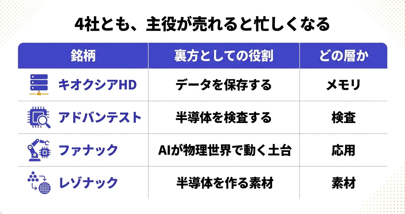 補完4銘柄がどの層の裏方かを示す比較表｜キオクシアHD・アドバンテスト・ファナック・レゾナック