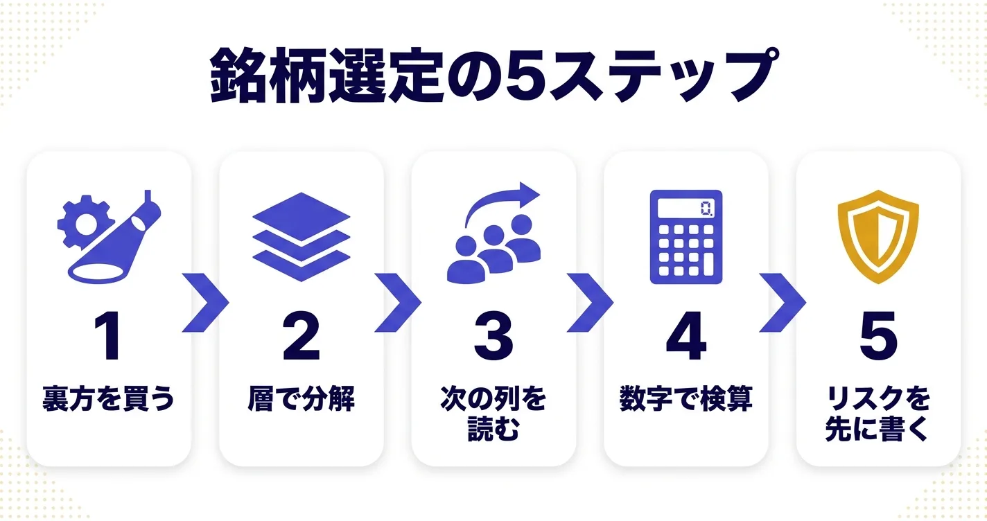 銘柄選定5ステップのフロー図｜裏方を買う・層で分解・次の列を読む・数字で検算・リスクを先に書く