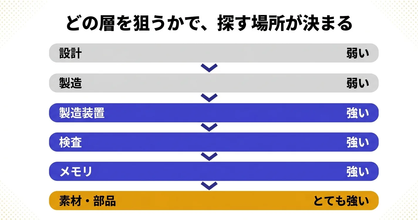 半導体サプライチェーンを6層に分解した図｜製造装置・検査・メモリ・素材で日本企業が強い層