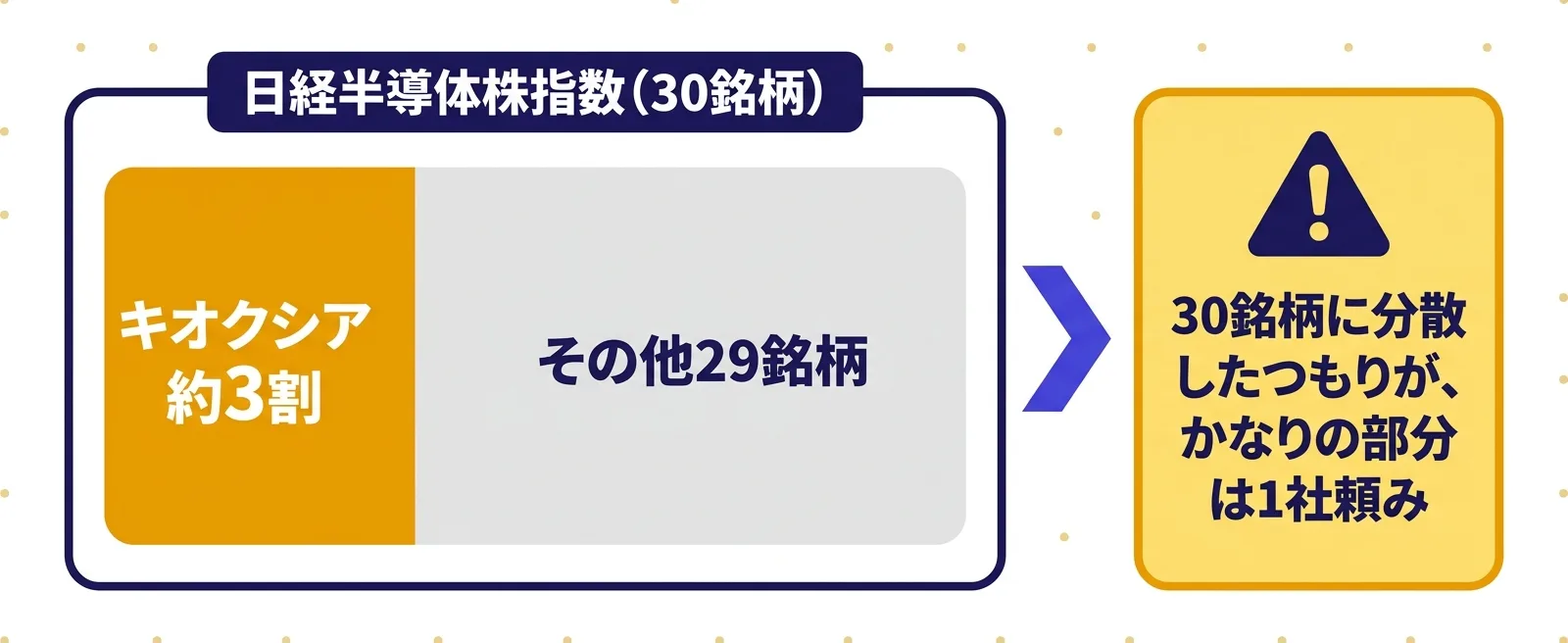 日経半導体株指数はキオクシア1社で約3割の図解｜半導体ETF・投信の集中リスク