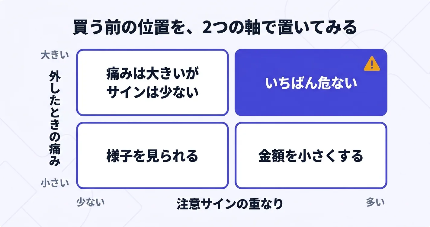 買う前の位置を2つの軸で置く図