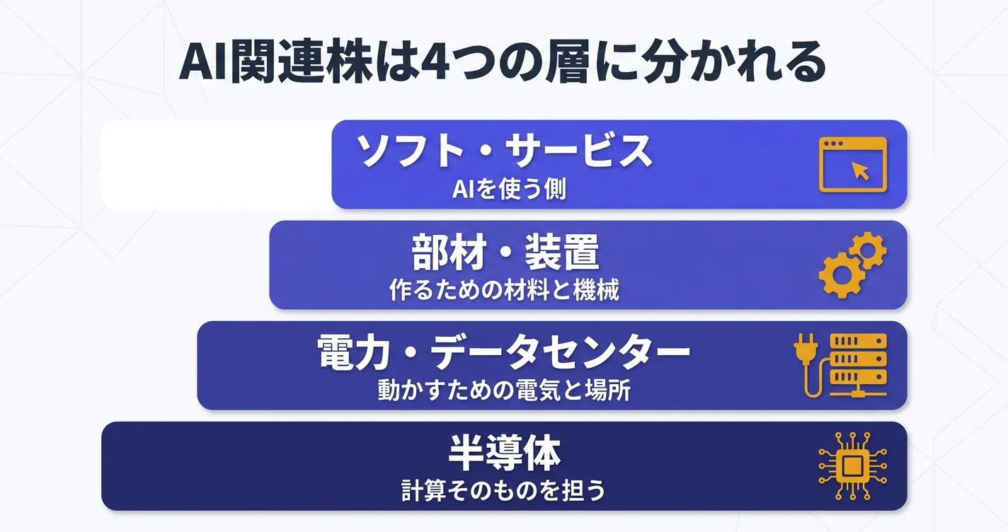 AI関連株の4つの層