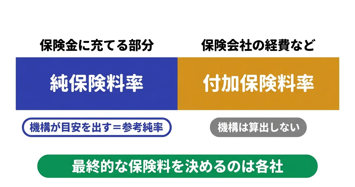 保険料は純保険料率と付加保険料率で構成され、機構が目安を出すのは純保険料率だけであることを示す図