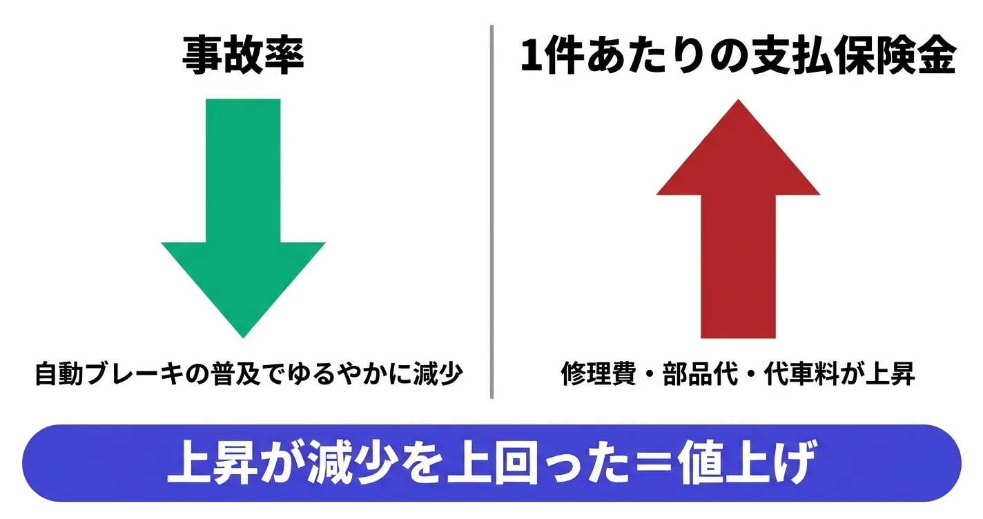 事故率は減少しているのに1件あたりの支払保険金が上昇し、値上げにつながる構造を示す図