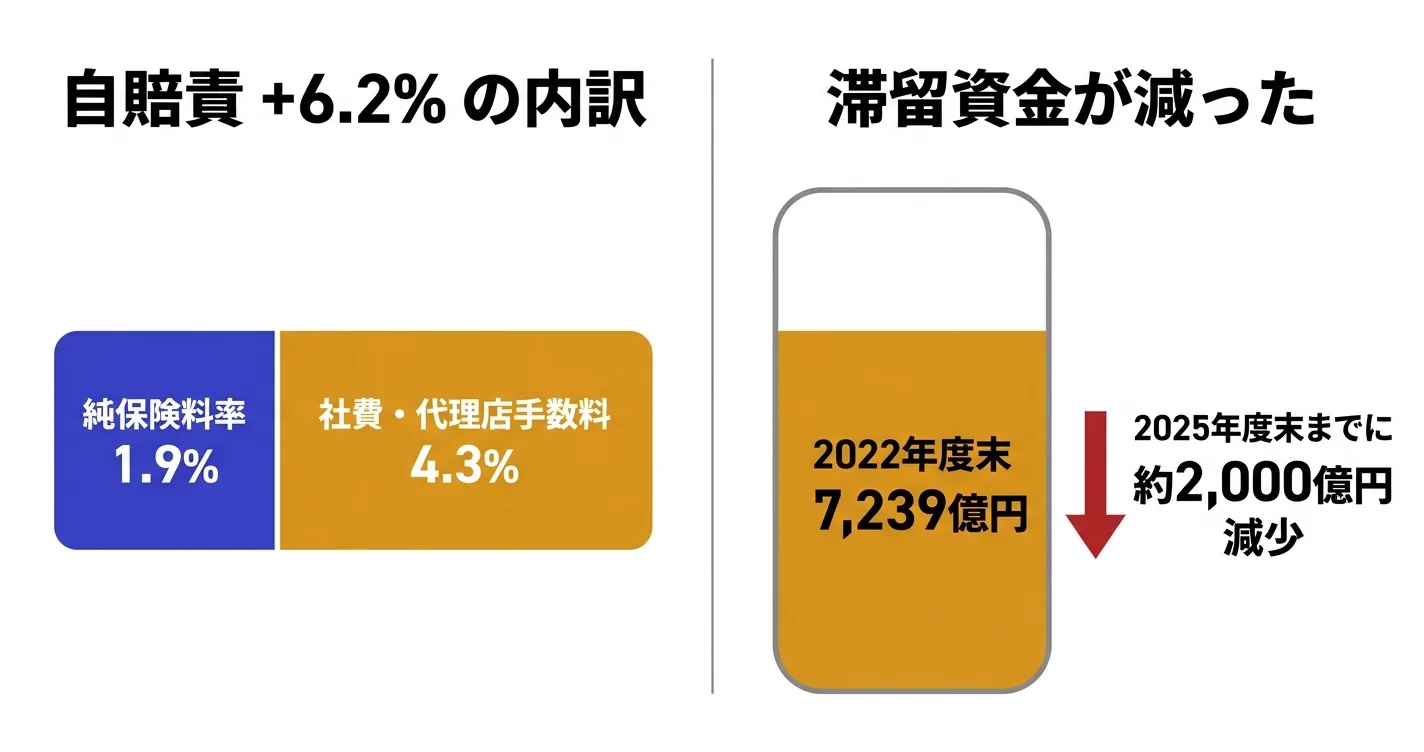 自賠責6.2%の内訳（純保険料率1.9%と社費・代理店手数料4.3%）と滞留資金が約2,000億円減ったことを示す図