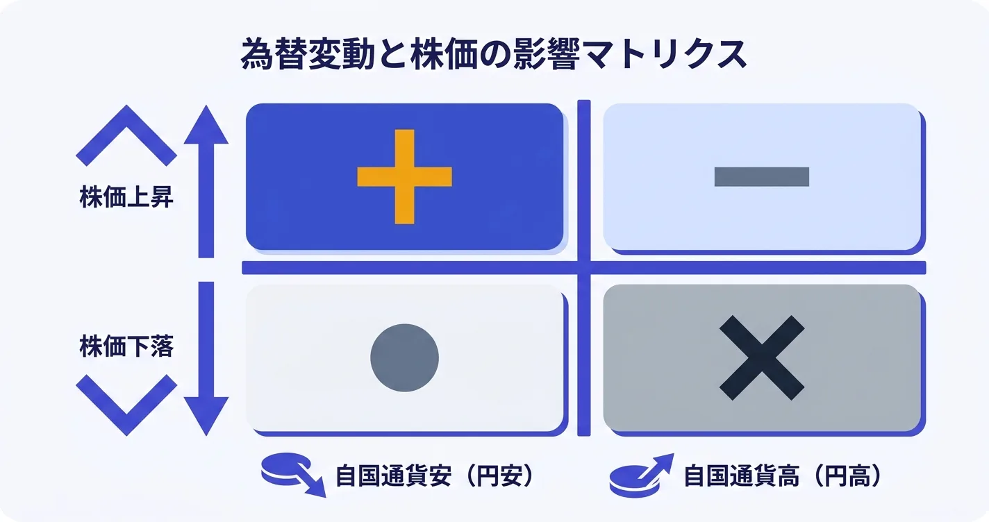 株価と為替の4象限