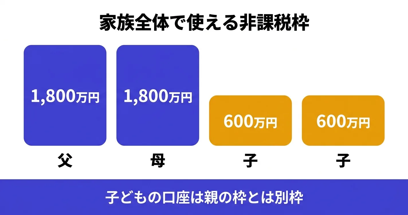 親の1800万円と子の600万円が別枠であることを示す家族全体のNISA非課税枠の図｜こどもNISA