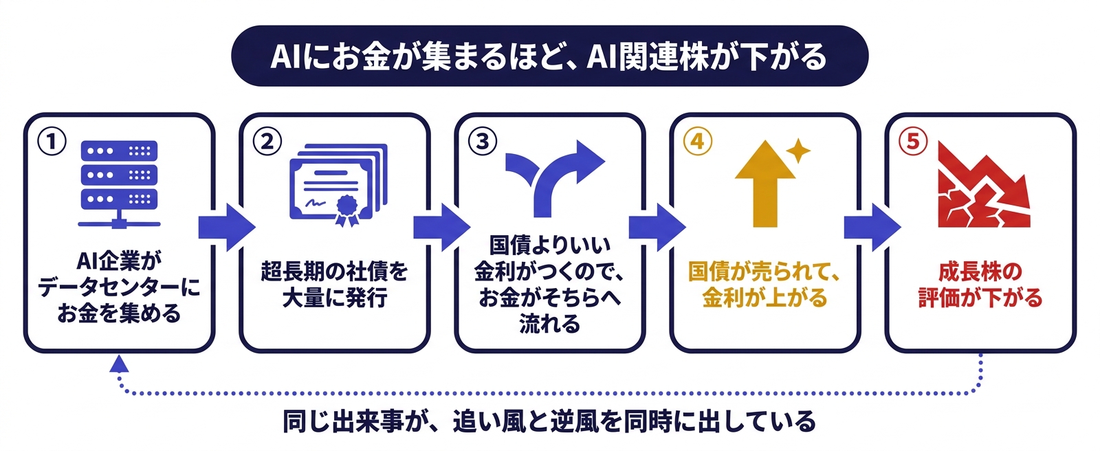 AI企業の超長期社債発行が国債から資金を吸い上げて金利を押し上げAI関連株を下げる5段階のフロー図