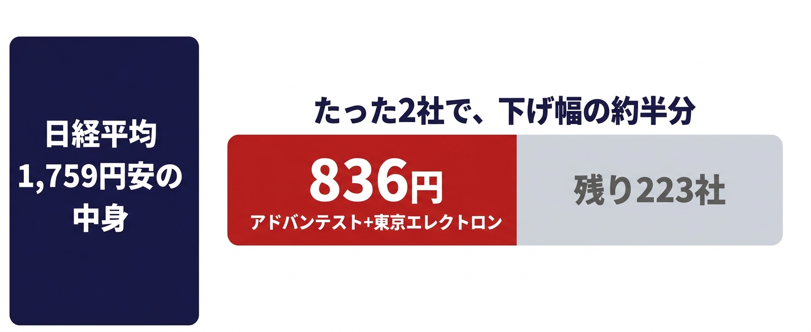 日経平均1759円安のうち836円をアドバンテストと東京エレクトロンの2社が作ったことを示す図