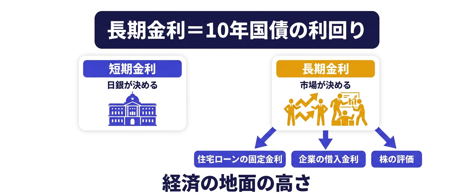 長期金利は市場が決め短期金利は日銀が決めるという違いと影響範囲を示す図