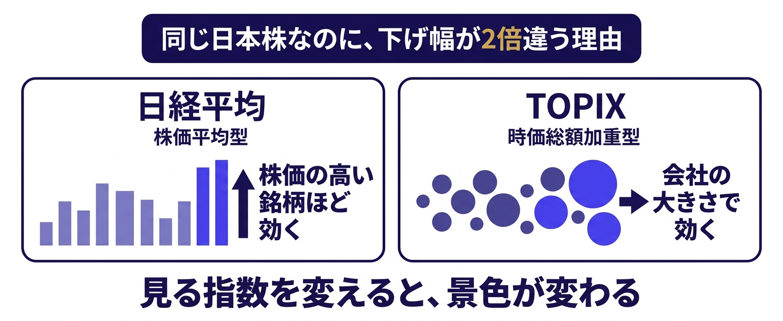 日経平均は株価平均型でTOPIXは時価総額加重型という計算方法の違いを示す図