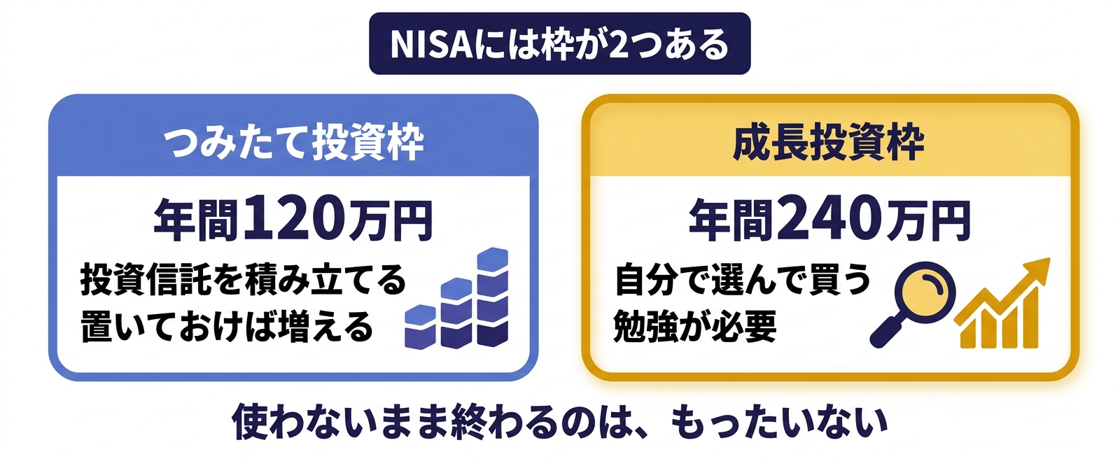 つみたて投資枠と成長投資枠の違いを年間120万円と240万円で比較した図