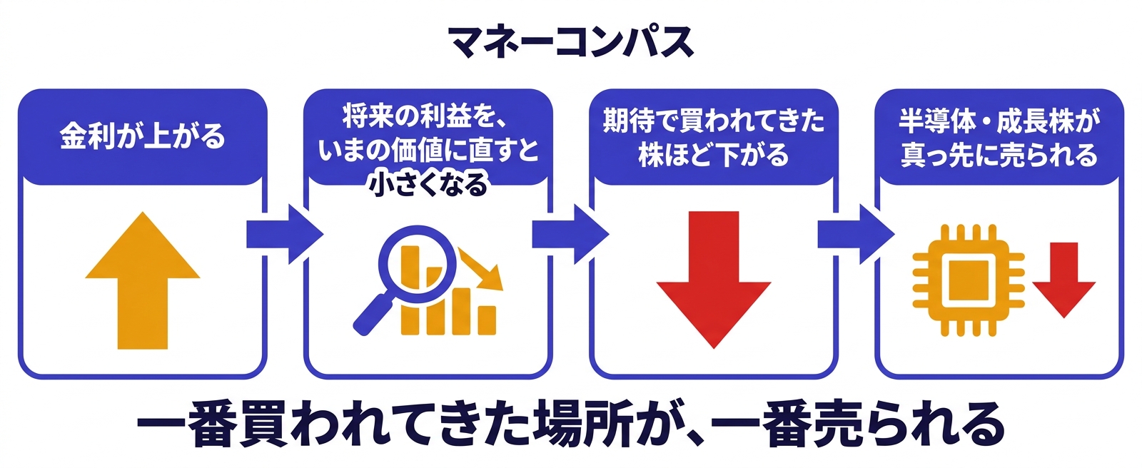 金利上昇が将来利益の現在価値を下げて成長株が売られる因果を示すフロー図