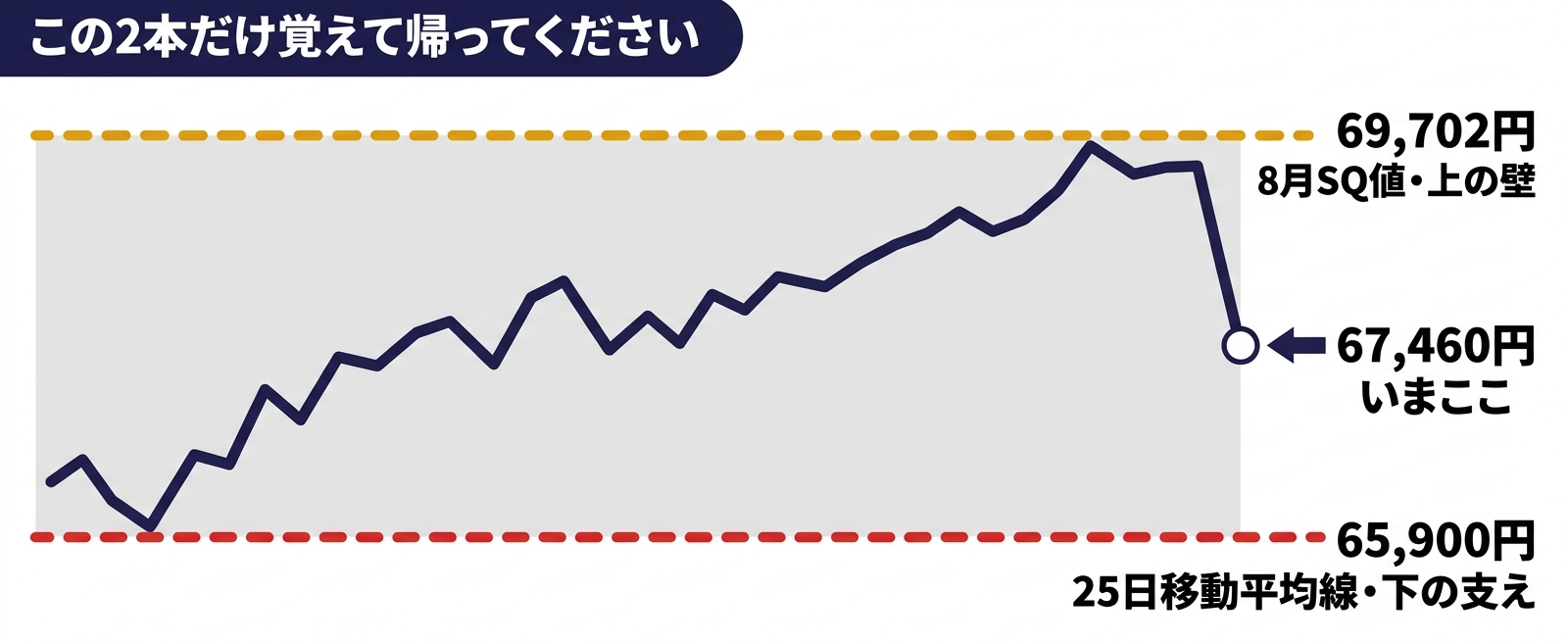 日経平均のチャートに25日移動平均線65900円とSQ値69702円の2本の水準を引いた図