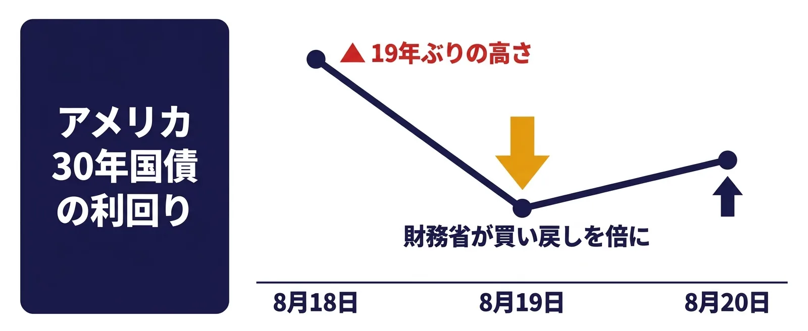 アメリカ30年国債利回りが前日終値から9ベーシスポイント下がり翌日に一部戻した推移図
