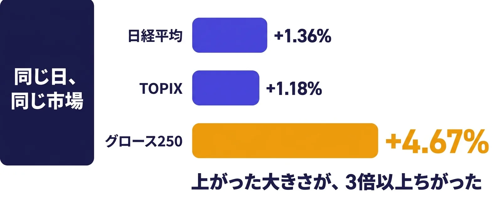 日経1.36%TOPIX1.18%に対しグロース250が4.67%上昇したことを示す棒グラフ