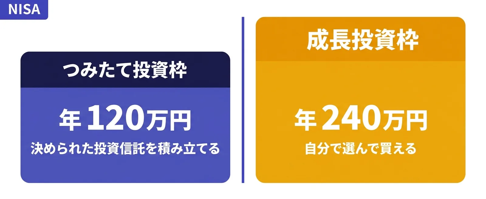 つみたて投資枠と成長投資枠の違いを年間120万円と240万円で比較した図