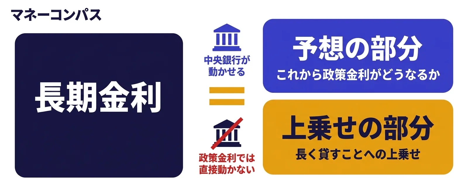 長期金利が予想の部分と上乗せの部分の2つに分かれることを示す構造図