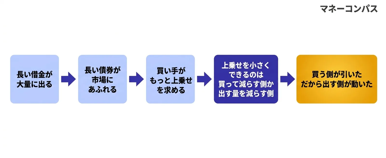 長い債券が増えて上乗せが上がり買う側が引いたので出す側が動いた5段階のフロー図