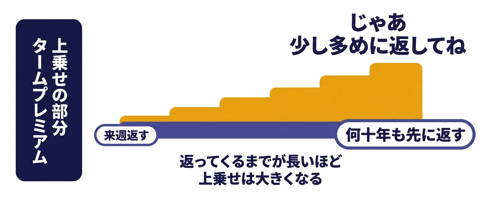 お金を貸す期間が長いほど上乗せを求める心理を示したタームプレミアムの説明図