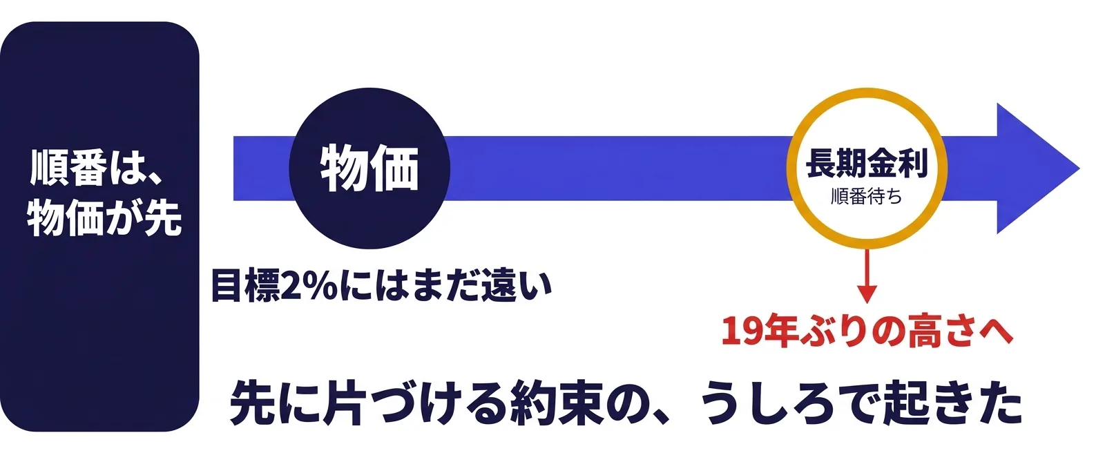 7月の消費者物価3.4%が目標の2%から遠い一方で30年国債利回りが19年ぶりの高さにあることを示す図