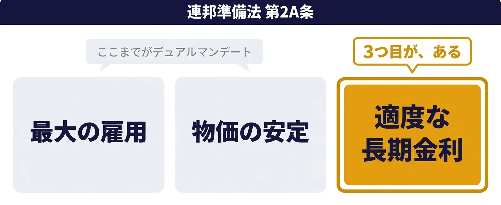 連邦準備法の条文に最大雇用と物価安定と適度な長期金利の3つが並列で書かれていることを示す図
