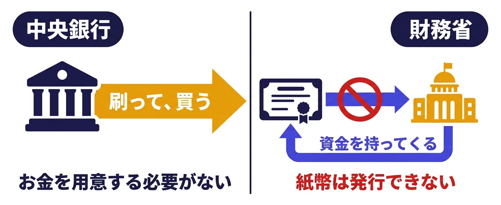 中央銀行は紙幣を発行できるが財務省は資金を用意しないと買えないことを示す図